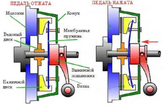 Как работает сцепление в автомобиле схема