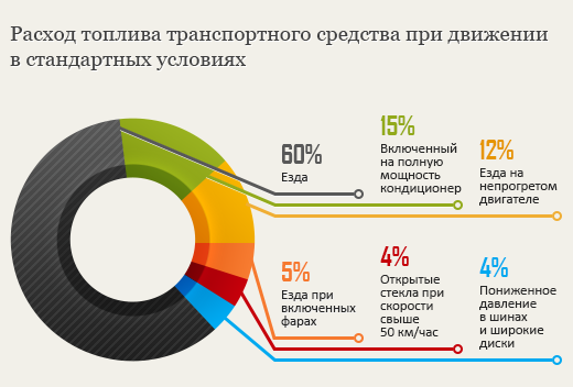 Как снизить расход топлива.