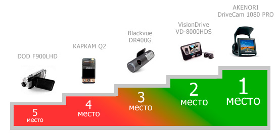 Рейтинг автомобильных видеорегистраторов 2012 года