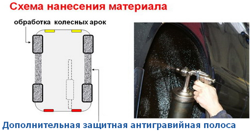 Hizmetler - Moskova bölgesindeki oto ve sıvı çamurlukların korozyon önleyici işleme, Avito.ru'daki hizmetleri arayın