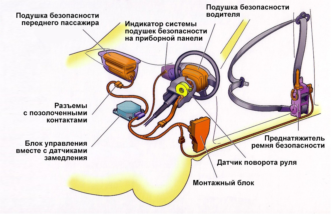 История возникновения и совершенствование подушек безопасности.