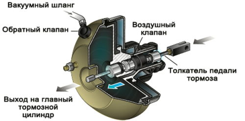 усилитель тормозов из чего состоит вакуумній усилительс тормозов схема.............