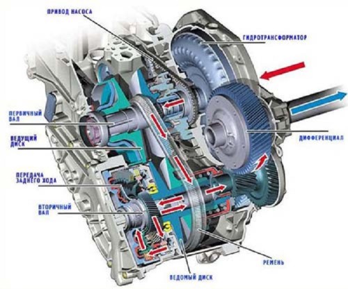 variator-CVT958075059570947вариаторная коробка передач