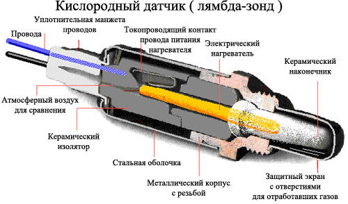 The device of the oxygen sensor